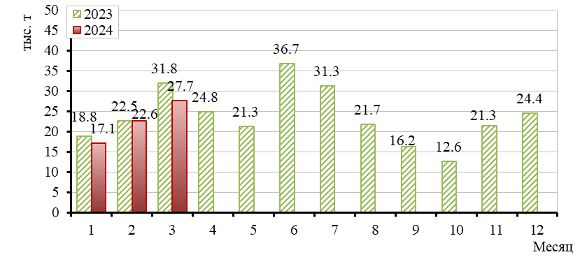 Treska 2023 2024