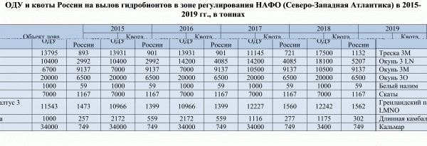 kvot 2015 2019 NAFO.sea