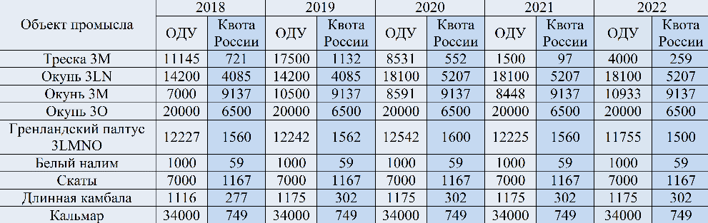 kvot 2022 NAFO.sea
