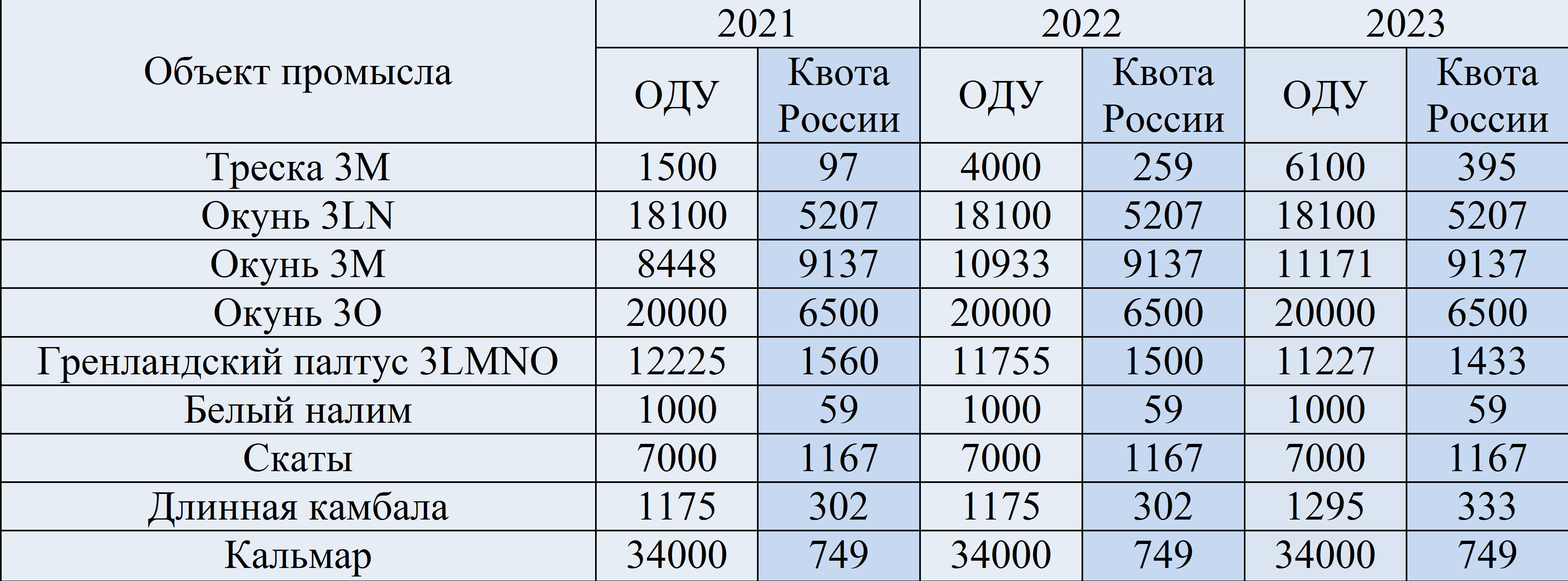 kvot 2023 NAFO.sea