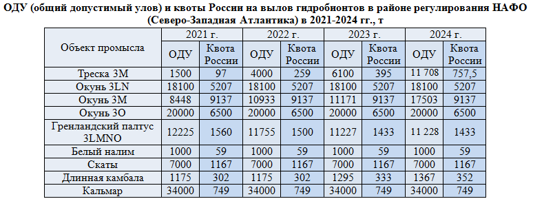 kvot 2024 NAFO