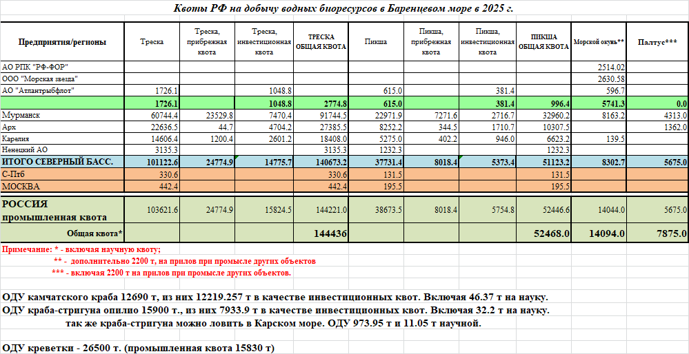kvot 2025 Bar.sea
