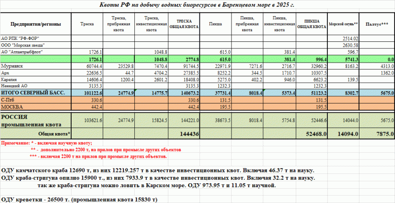 kvot 2025 Bar.sea