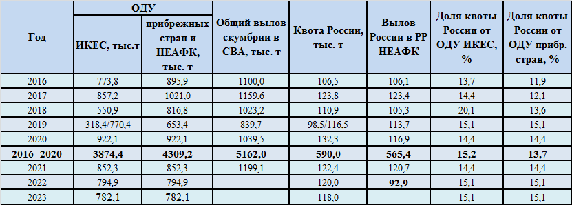 tabl 1